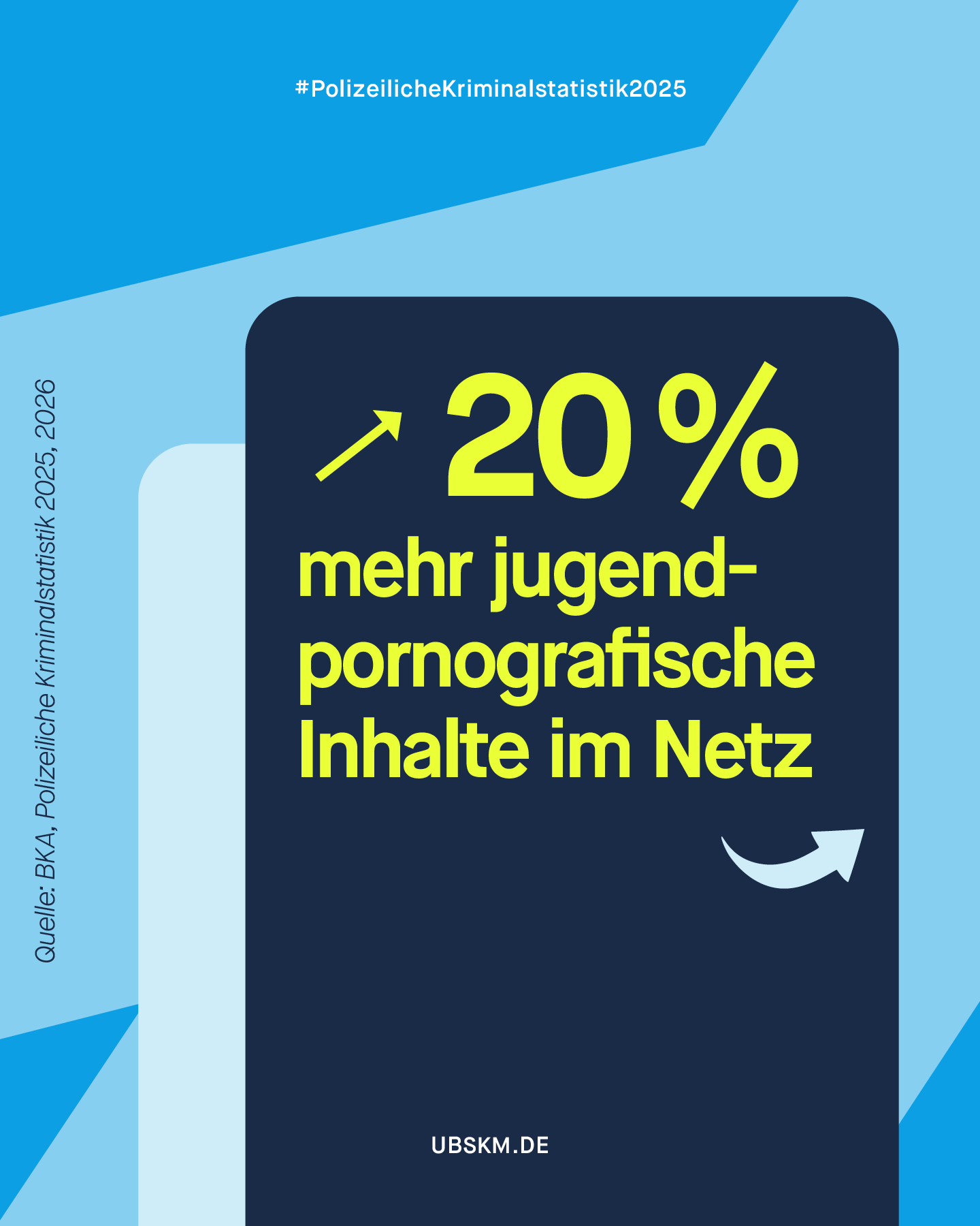 !B Die jetzt vorgestellte #PolizeilicheKriminalstatistik 2025 zeigt: Die Polizei registriert immer mehr Fälle von Jugendpornografie im Netz. Bei den Jugendlichen, die pornografische Inhalte verbreiten, handelt es sich oftmals um sogenannte Selbstfilmende. Neben einer zunehmenden Verbreitung durch Social-Media-Kanäle kann auch eine erhöhte Anzeigebereitschaft angesichts einer erhöhten medialen Aufmerksamkeit und gesellschaftlichen Sensibilisierung mitverantwortlich für den Anstieg sein. 

Die Zahl der in der PKS für 2025 erfassten Sexualdelikte bleibt hoch. Auffällig ist der Anstieg bei Fällen von Vergewaltigung (+9,0 %). Seit 2018 sind die Fallzahlen in diesem Bereich um rund 72 % gestiegen. Die Tatverdächtigen sind überwiegend Freunde oder Bekannte sowie (ehemalige) Partner und zu 98,6 % männlich. 

Die Ergebnisse zeigen, dass Frauen insgesamt deutlich häufiger von Sexualdelikten betroffen sind als Männer. Besonders betroffen sind junge Erwachsene zwischen 18 und 24 Jahren. Das Dunkelfeld ist groß: Nach wie vor ist die Anzeigequote bei Sexualdelikten besonders gering – sie lag bei sexuellem Missbrauch und Vergewaltigung 2023 bei 6,2 %, bei körperlicher sexueller Belästigung bei 2,6 %. 

#Aufklärung #Jugendschutz #UBSKM #MissbrauchsBeauftragte
