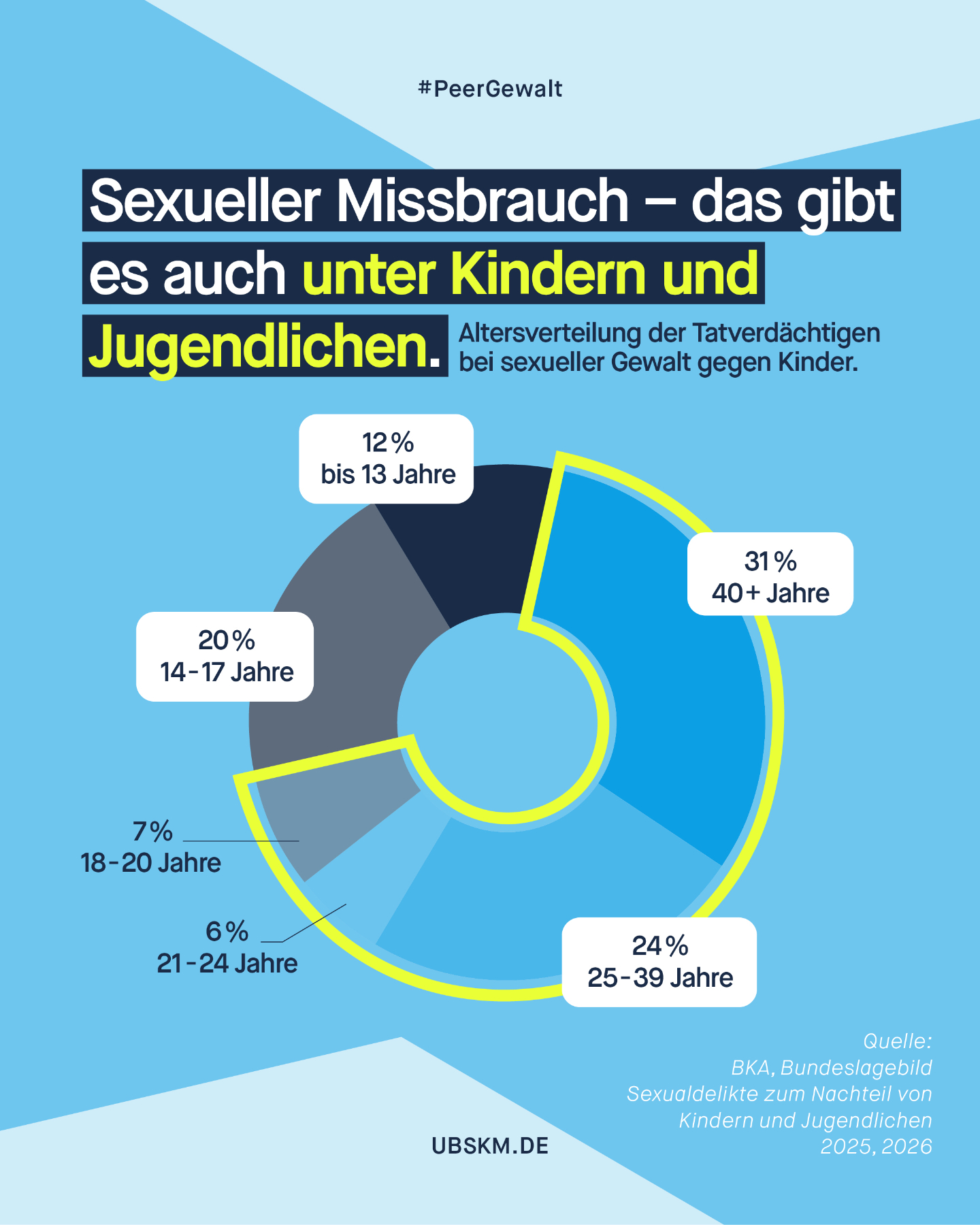 !B Sexuelle Gewalt gegen Kinder geht überwiegend von Erwachsenen aus, 68 % sind über 18. Doch auch sogenannte Peer-to-Peer-Gewalt, also Gewalt unter Kindern und Jugendlichen, spielt eine Rolle. Gleichzeitig gibt es immer mehr sexuelle Gewalt im Internet. 

Um Kinder vor sexueller Gewalt zu schützen, müssen alle aktiv werden und für mehr Medienkompetenz, Aufklärung und Verantwortungsübernahme sorgen. 

👉 Eltern: Vertrauen und Begleitung statt Kontrolle 
👉 Kinder & Jugendliche: Eigene Grenzen kennen und die Grenzen anderer respektieren 
👉 Social-Media-Plattformen: Besserer Kinder- und Jugendschutz 
👉 Politik: Strafverfolgung verbessern und die Förderung von Medienkompetenz in den Schulen vorantreiben 

#UBSKM #Missbrauchsbeauftragte #Prävention #DigitaleGewalt #PeerGewalt