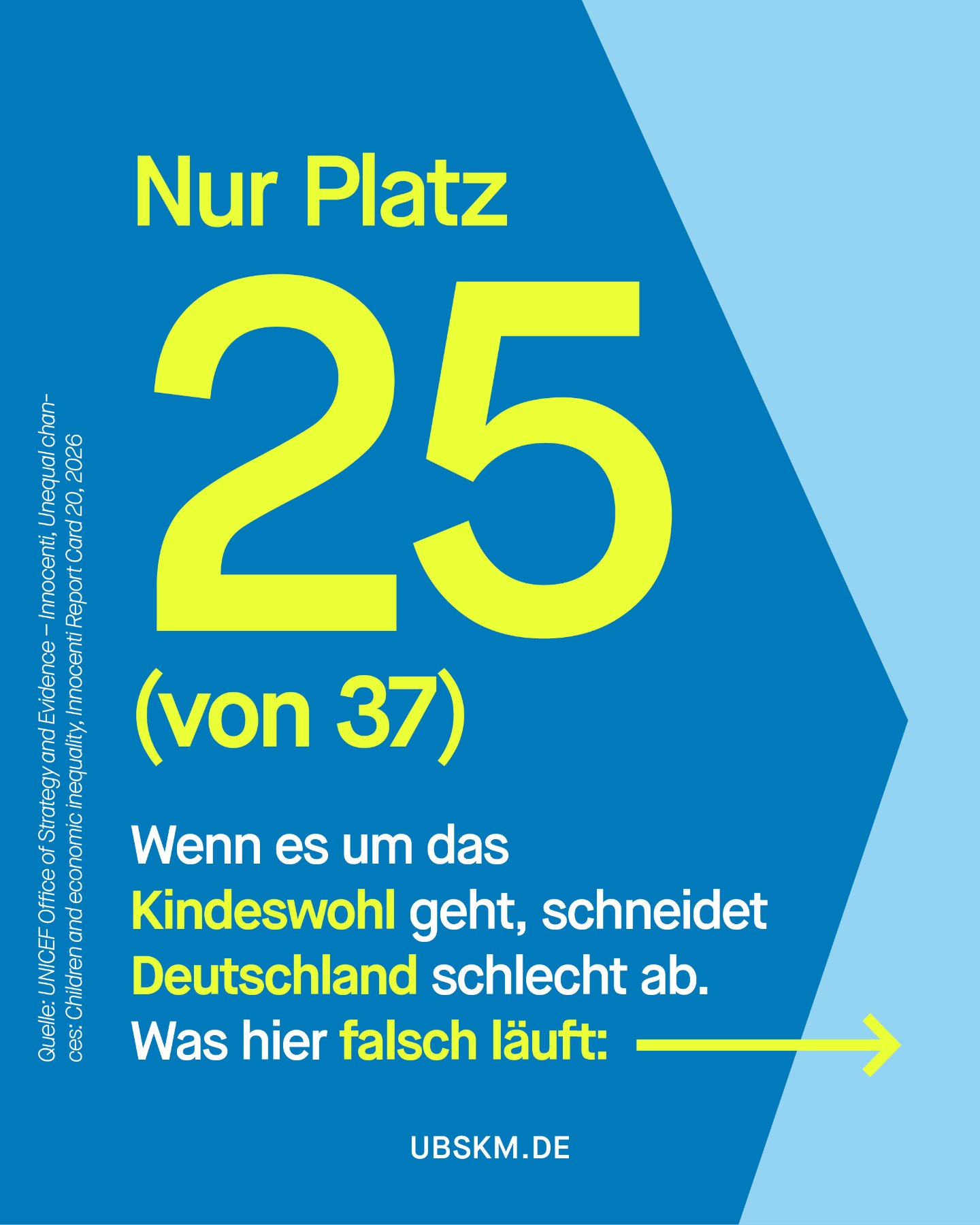 !B Eine aktuelle Studie von @unicef_deutschland​ zeigt: Beim Thema Kindeswohl schneidet Deutschland ziemlich schlecht ab. 

In Deutschland lebt jedes 7. Kind in Armut. Das verschlechtert die Chancen erheblich: Bildung, Gesundheit, psychische Probleme – wer in Armut aufwächst, hat es schwer, in eine gute Zukunft zu starten. 

Die UNICEF Studie zeigt auch, dass es woanders erheblich besser läuft – wirtschaftlich vergleichbare oder sogar schwächere Länder schneiden mit Blick auf das Wohlbefinden von Kindern deutlich besser ab. 

Die Niederlande, Dänemark und Frankreich belegen die ersten drei Plätze. Aber auch in Ländern wie Portugal (Platz 4) und Litauen (Platz 7), mit zum Teil deutlich geringerer Wirtschaftskraft, wachsen Kinder insgesamt unter besseren Bedingungen auf. 

Woran das liegt und was getan werden muss, lest ihr in der Studie bei UNICEF: 🔗 unicef.de/informieren/aktuelles/presse/-/unicef-studie-kindeswohl-2026/397376 

#GemeinsamGegenMissbrauch #UBSKM #Missbrauchsbeauftragte #Kindeswohl #UNICEF